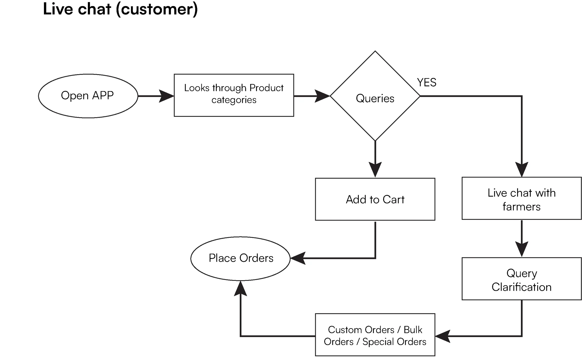My user flow: a customer browses, asks a farmer in the live chat, and orders, including custom and bulk orders