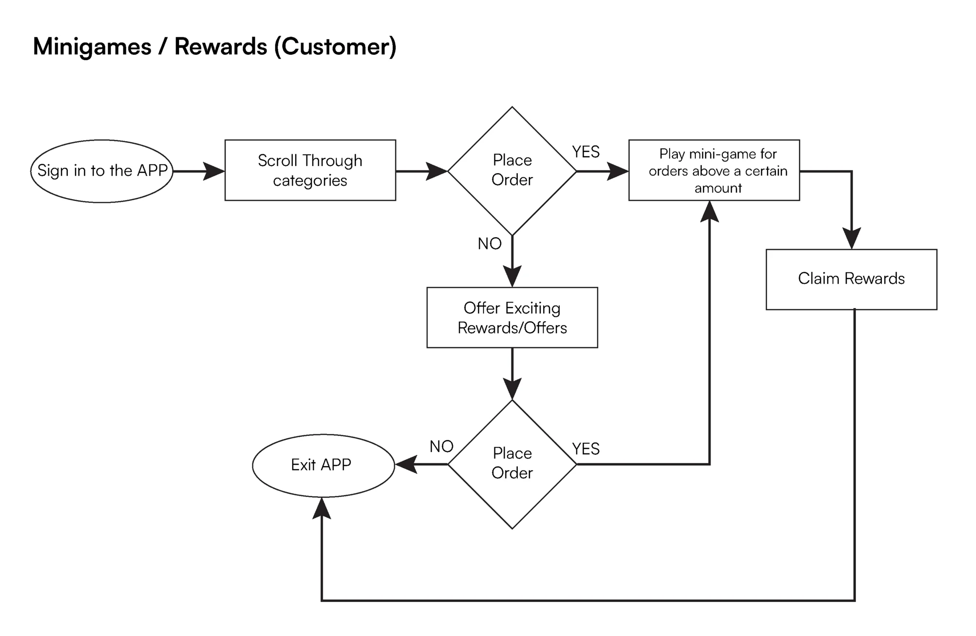 My user flow: customers who order above a set amount play a mini-game and claim a reward; those who don't are offered deals