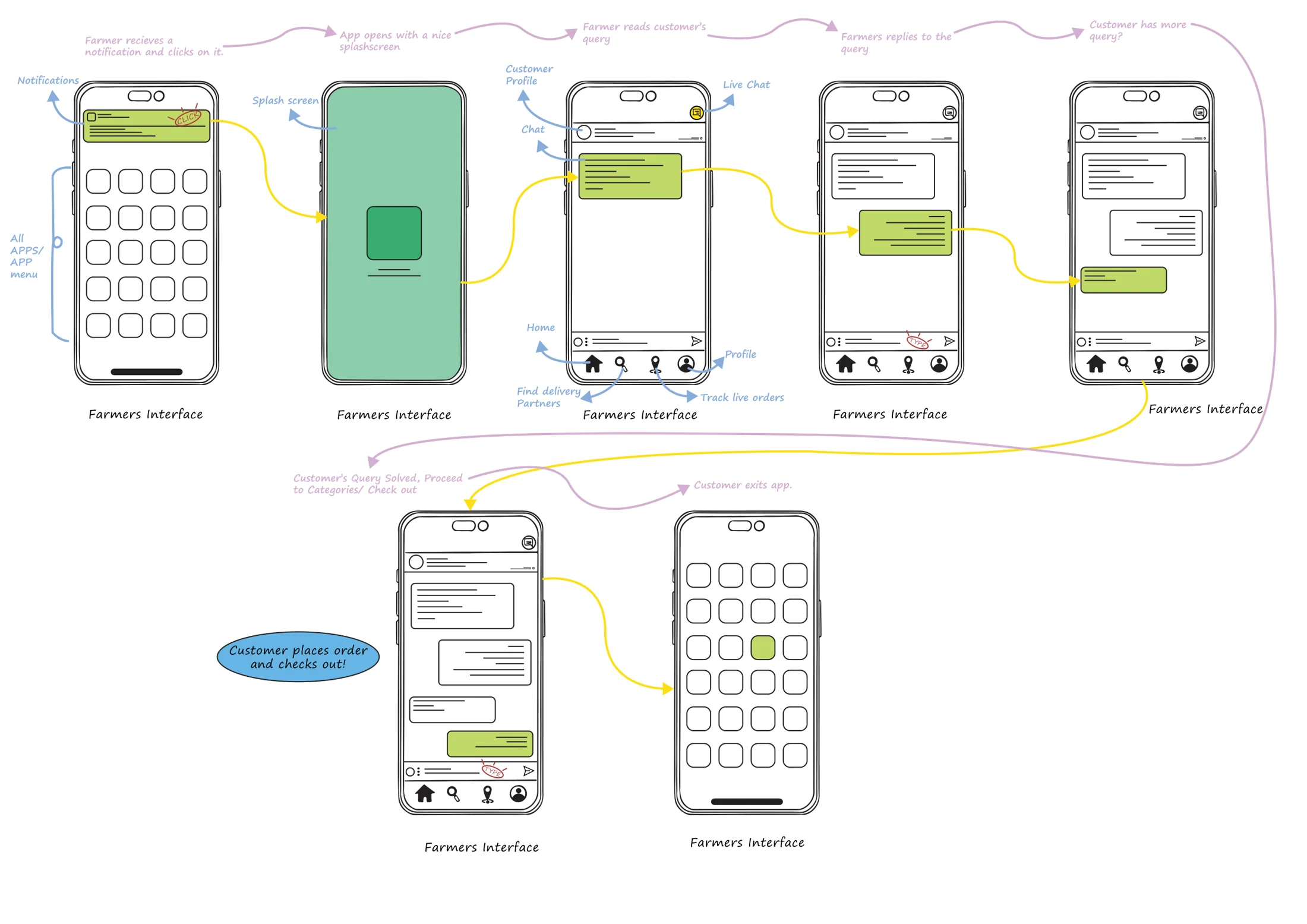 My wireframes: the farmer gets a customer's question, replies, and the customer orders
