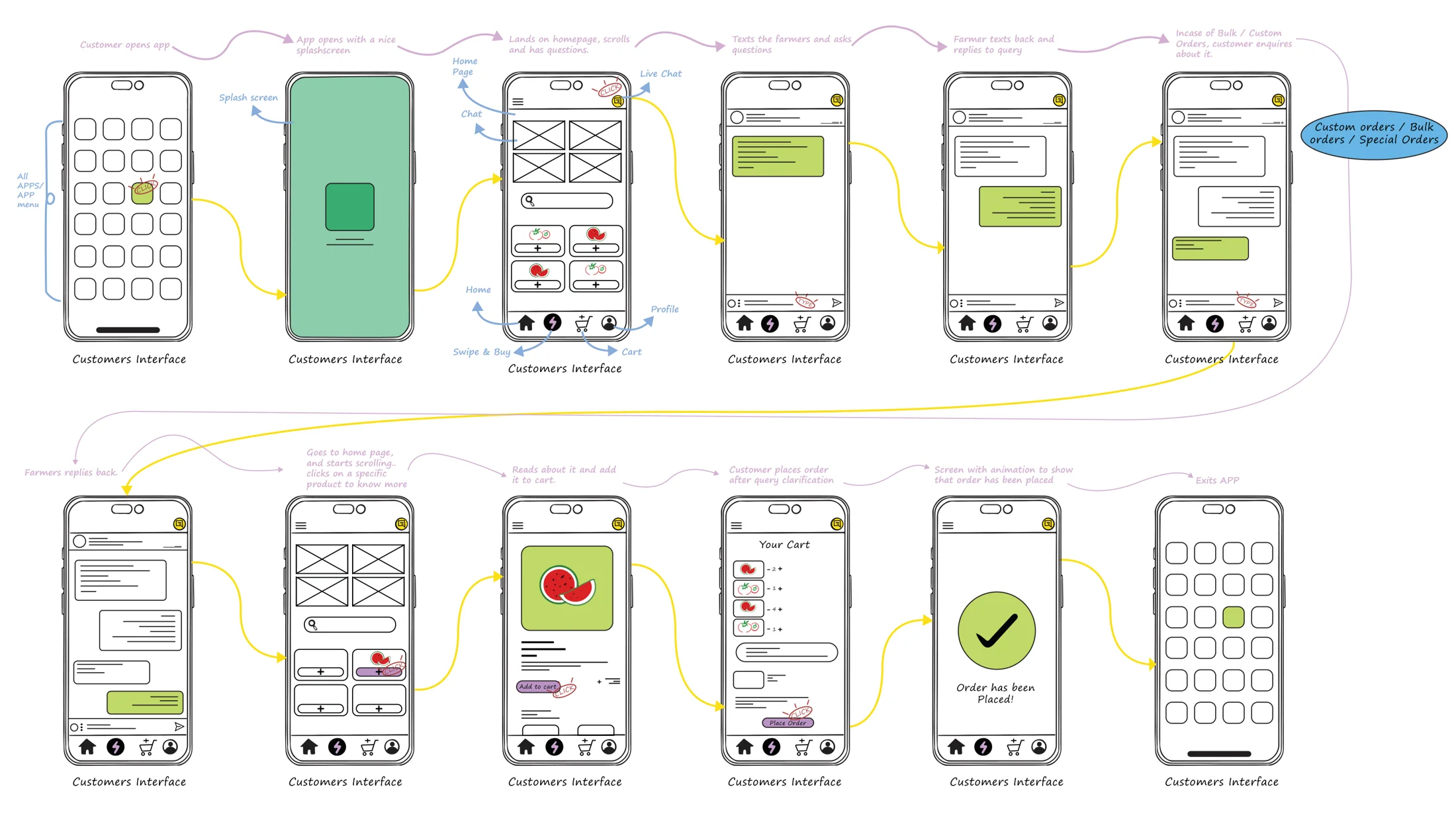 My wireframes: a customer opens the app, asks a farmer, adds to cart and places the order