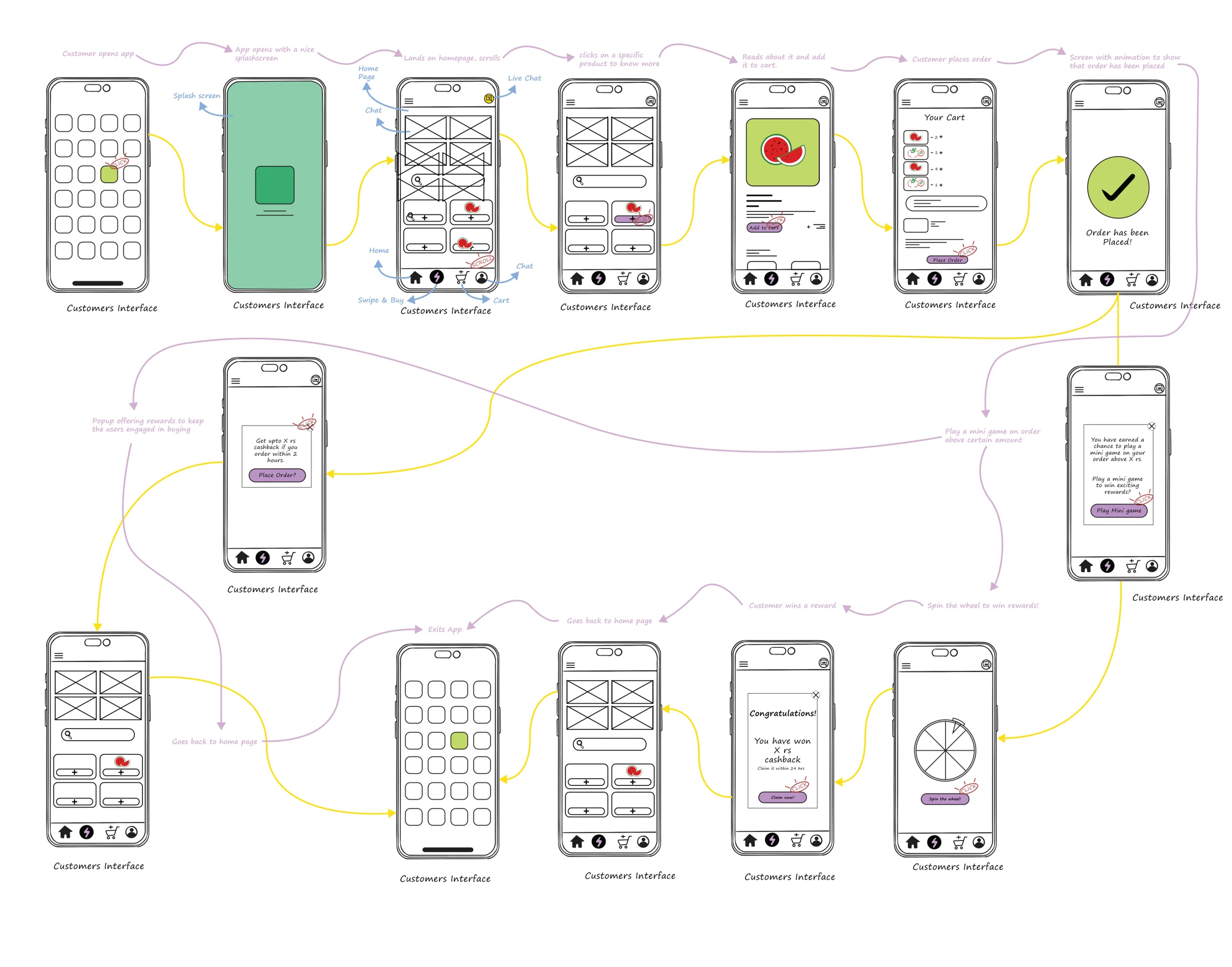 My wireframes: an order unlocks the spin-the-wheel game and a cashback reward