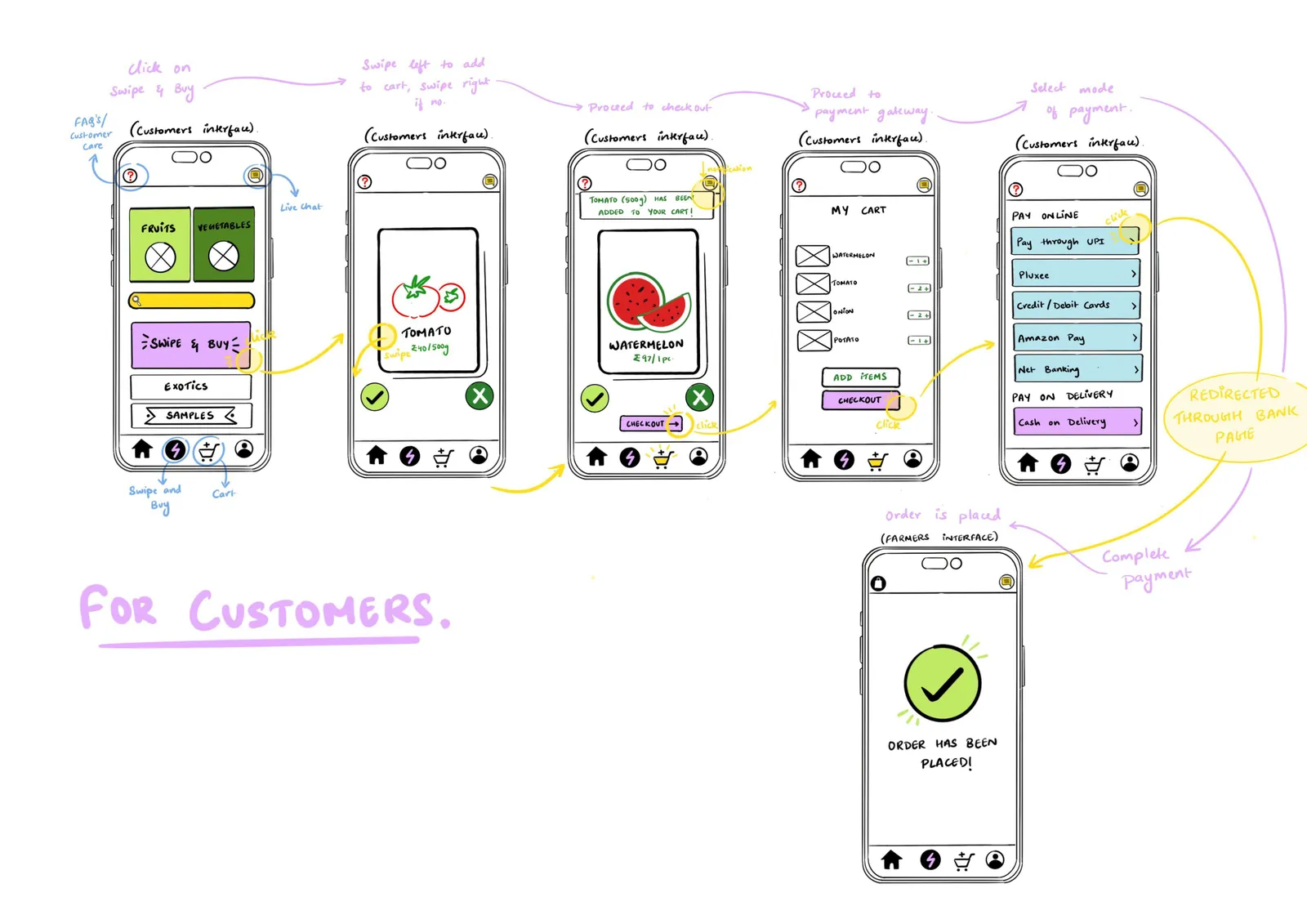 Group wireframes for customers, mapped as a flow