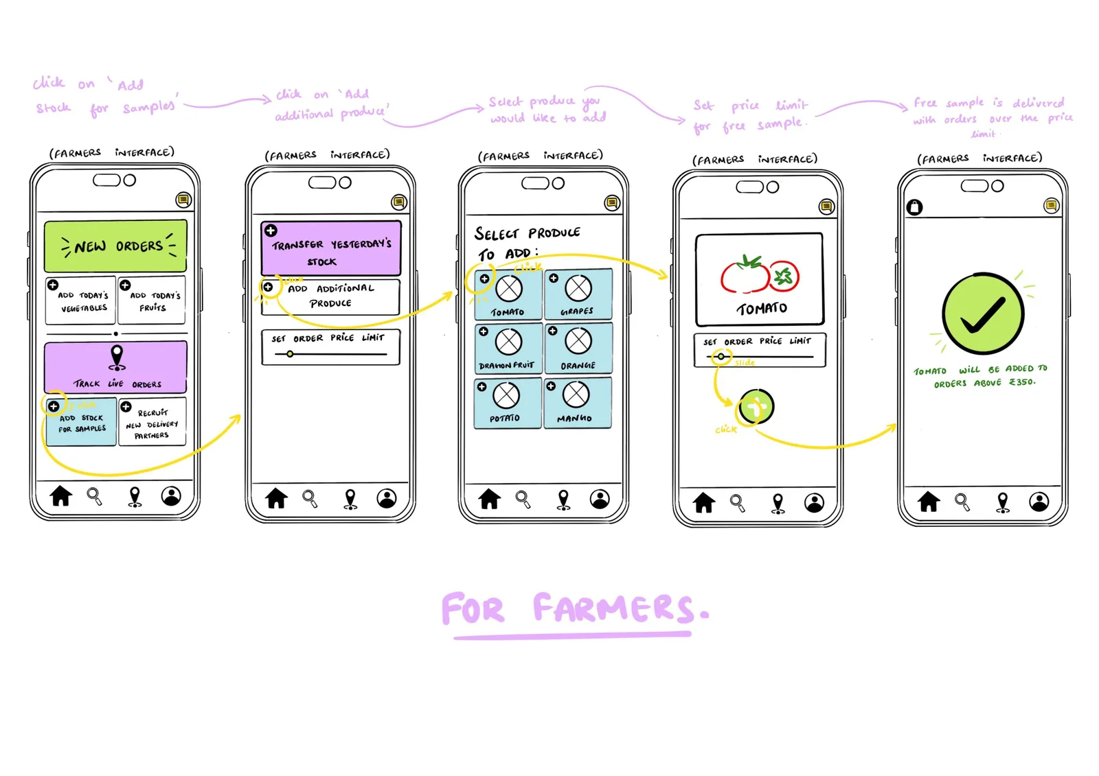 My user flow: a farmer gets a notification, reads the customer's question and replies