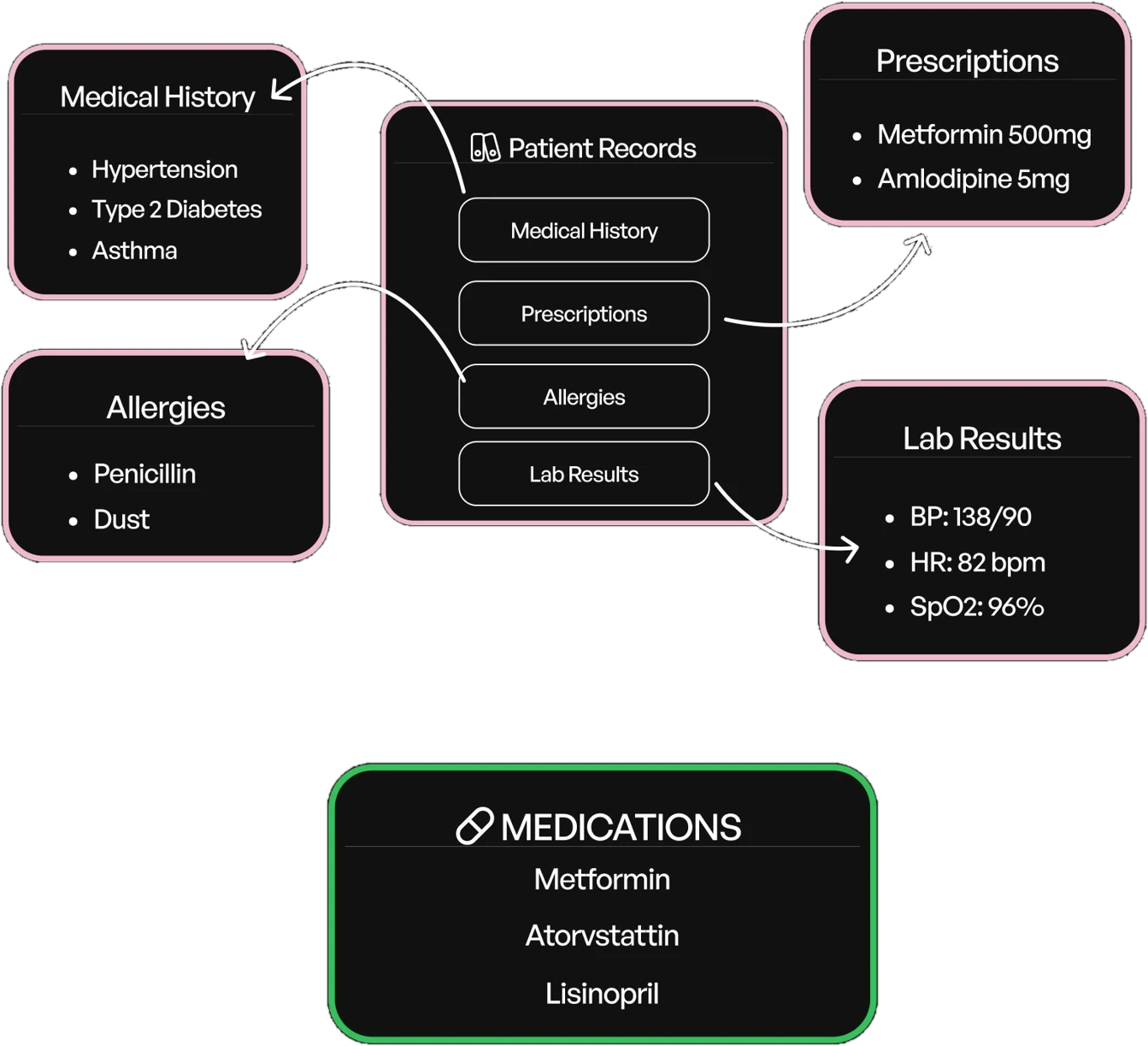 Patient records HUD
